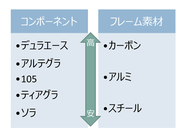 コンポーネント・フレーム素材ランク表